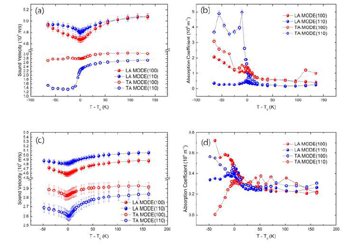 MPB 조성 PZT 단결정의 음속도 및 흡수계수. (a), (b) PZT (x=0.50); (c), (d) PZT (x=0.52)