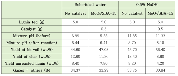 The results of lignin depolymerization with Mo/SBA-15 catalyst
