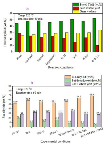 The yields of Kraft lignin depolymerization products obtained in different solvent systems (a) and catalysts (b) at 320 ºC for 60 min