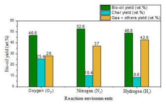 The yields of Kraft lignin depolymerization products obtained at different reaction environments