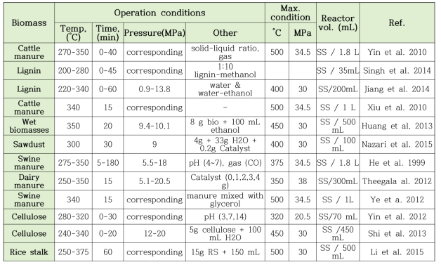 Summary of experimental conditions of previous studies on hydrothermal liquefaction of different biomass