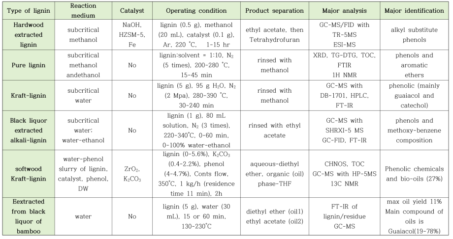 Summary of previous studies on thermochemical/hydrothermal conversion/liquefaction of lignin