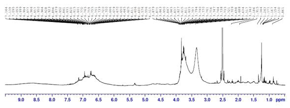 1H-NMR spectra of raw Kraft lignin