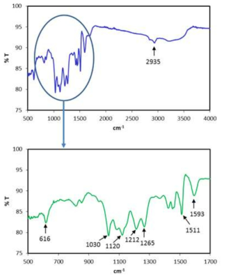 FT-IR spectra of raw Kraft lignin