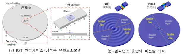 PZT 인터페이스-정착부 임피던스 응답의 파전달 해석