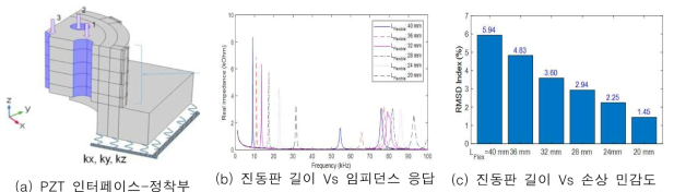 PZT 인터페이스-정착부의 손상유발 임피던스 민감도 분석