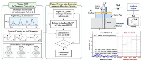 텐던 정착부 모형 실험을 통한 RBFN기반 온도보정-긴장력 감시 체계의 검증