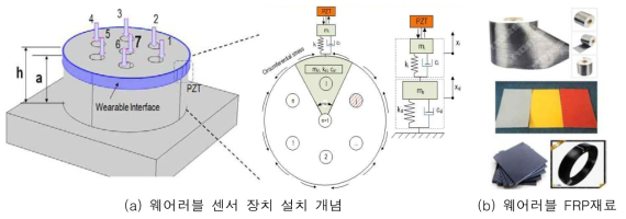 앵커헤드용 인터페이스의 웨어러블 메커니즘 및 PZT 센서 장치의 설계 개념