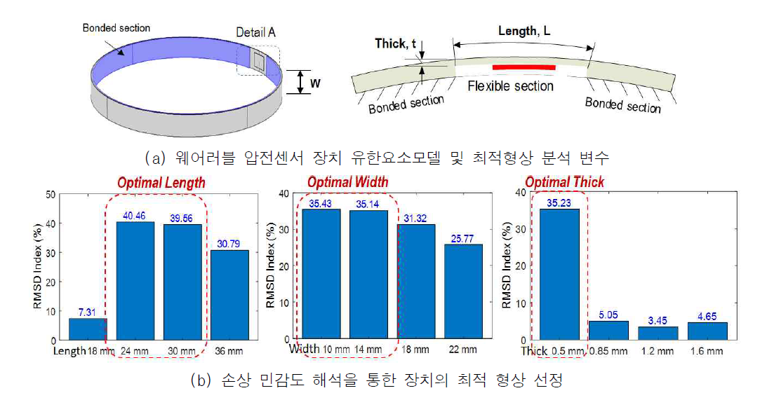 웨어러블 압전 센서 장치의 손상민감도 분석을 통한 최적형상 선정