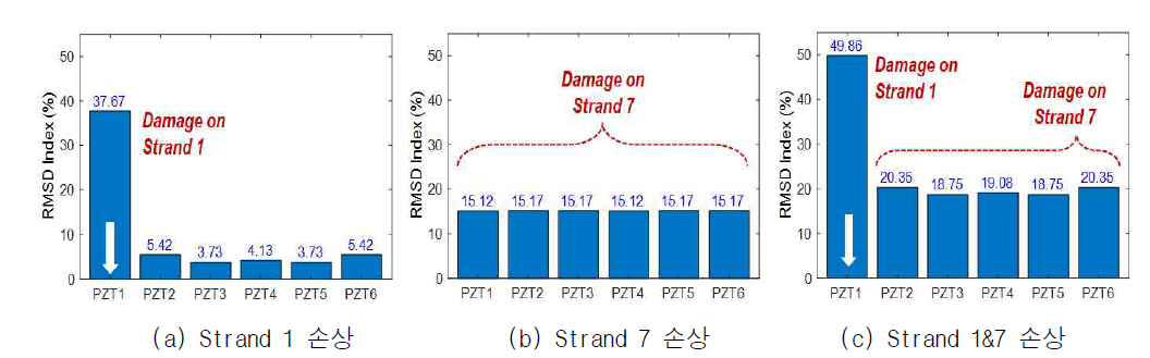 멀티 센싱을 통한 웨어러블 장치의 텐던 정착부 파손감지 성능 분석