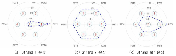 임피던스 응답의 토모그래피 분석을 통한 강연선 파손 감지(RMSD 지수 사용)