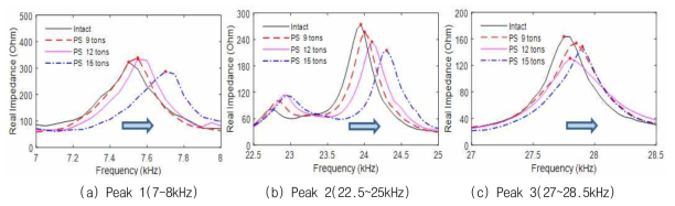 긴장력 시나리오에 따른 PZT의 주파수 대역별 임피던스 응답변화(PZT 1)