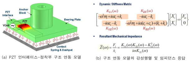 PZT 인터페이스-정착부 구조 연동 모델링 및 임피던스 응답 모델링