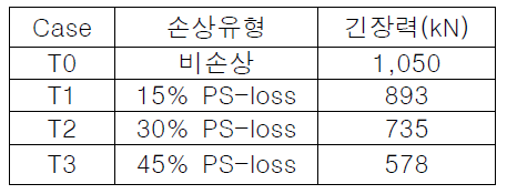 부착식 강연선 손상 시나리오