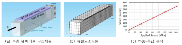 인장하중하의 복층 웨어러블 인터페이스의 압전응답 분석