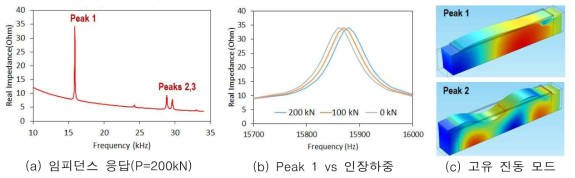 인장하중 변화에 따른 웨어러블 인터페이스의 임피던스 응답 분석