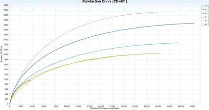 산지 습지 시료의 Rarefaction curve (제주도)