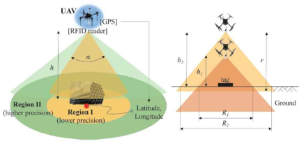 UAV-RFID 기반의 개략적 태그 측위 방법론 개념도 (Kang et al., 2019)