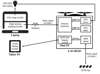 UAV-RFID 시스템 구성
