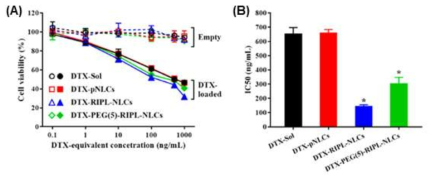 P/L-LNC의 세포독성평가 (A)와 IC50 값 (B) (논문 게재 : 대표실적 #5)