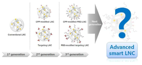 지질기반 나노캐리어의 발전 과정