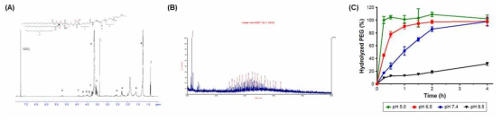 Cleavable PEG linker의 평가. (A) NMR spectrum, (B) 분자량 확인, (C) pH 민감도. (논문 개재: 대표실적 #4)