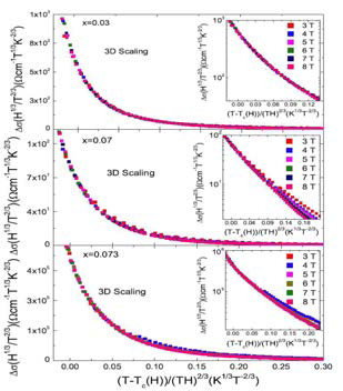 NaFe1-xCoxAs의 3D Lowest-Landau-level(LLL) scaling의 요동 전도도