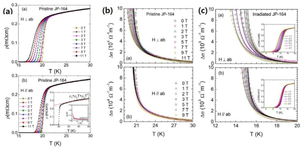FeSe1-xTex (a) Pristine JP-164 시편의 온도와 자기장에 대한 전기 비저항 그래프. (b) Prist ine (c)Irradiated JP-164 시편의 양성자 조사 유무의 따른 Δρ 그래프