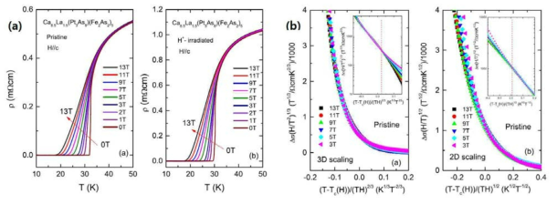 Ca8.5La1.5(Pt3As8)(Fe2As2)5 단결정 (a) Pristine과 Irradiated 시료의 온도와 자기장에 대한 전기비저항 그래프 (b) 양성자 조사한 단결정의 외부자기장 하에서 요동 전도도 (fluctuation conductivity)를 온도 T의 함수로 나타낸 그래프. (a)와 (b)는 각각 3D와 2D의 스케일링을 나타내었다