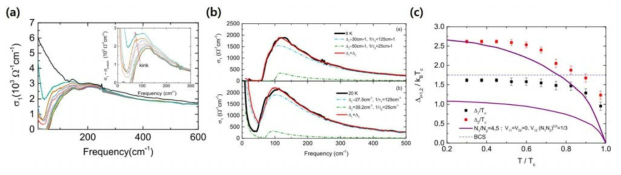(Ca0.935La0.065)10(Pt3As8)(Fe2As2)5 단결정의 온도에 따른 (a) 광학전도도 그래프, (b) 단결정의 8K 데이터를 Mattis-Bardeen 모델을 사용하여 2개의 초전도 갭을 피팅한 그래프, (c) 2 개의 초전도 갭에 대한 갭 크기 대 Tc의 비율의 온도 의존성