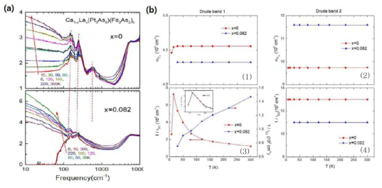 (a) (Ca1-xLax)10(Pt3As8)(Fe2As2)5 x=0, 0.082 단결정의 실수 부분 광전도도 σ(ω) 데이터를 반 대수 스케일로 나타낸 그래프이다. (b) 각각 Drude 밴드의 온도에 따른 플라즈마 진동수와 산란비율