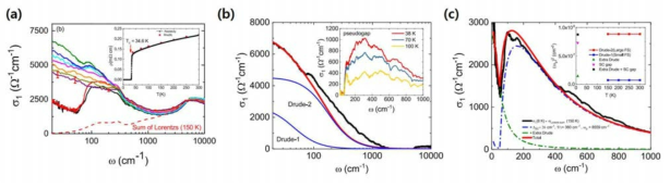 Ca10(Pt4As8)(Fe2As2)5 단결정의 온도에 따른 (a) 광학전도도 그래프. (b) 150K에서의 Lorentz 성분으로부터 38K의 광학전도도 값을 뺀 그래프이다. pseudogap의 명확한 gap spectrum을 확인할 수 있다. (c) 8K의 광학전도도를 s-wave Mattis-Bardeen 모델로부터 초전도 갭 피팅한 그래프