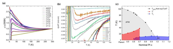 Ca10(Pt3As8)((Fe1-xPtx)2As2)5 단결정의 온도에 대한 (a) 전기 비저항 그래프 (b) T vs dρ/dT 그래프 (c) 전기저항으로부터 결정지은 상태도