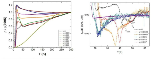 단결정 Na1-xLixFeAs의 Li 도핑에 따른 전기 비저항 및 dρ/dT vs T 그래프