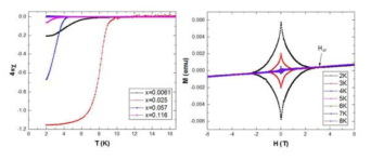 단결정 Na1-xLixFeAs의 Li 도핑에 따른 자화율의 온도의존성 및 자기의존성
