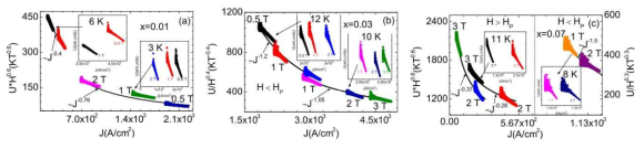 NaFe1-xCoxAs(x=0.01,0.03,0.07)시료의 여러 자기장하에 Maley’s 법에 의한 flux activation energy U(J). 삽입된 그래프는 여러 자기장하의 U(J)를 보여준다. 실선은 power-law fitting 결과를 나타낸다