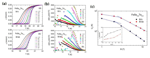 FeSe0.6Te0.4 박막 (a)온도와 자기장에 대한 전기 비저항 그래프, (b) 각 자기장 방향과 온도 의존성에 대한 활성화 에너지 -∂1np(T,B)/∂(1/T). (c) 각 자기장 방향에 대한 수정된 분석법으로 결정한 겉보기 활성화 에너지 U0(B)