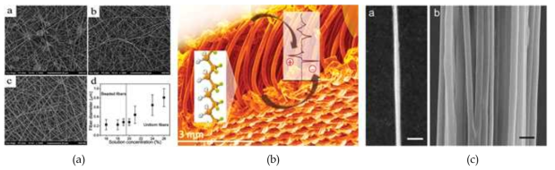 (a) SEM images of the PVDF nanofibers electrospun from PVDF solutions of different concentrations (a-16%, b-20%, c-26%), and effect of PVDF concentration on fiber diameter. (b) Cross-sectional SEM image of the fabric structure of piezoelectric and conductive yarns. (c) Photographic image of an aligned PVDF nano fiber bundle (scale: 3 mm) and SEM image of aligned PVDF nanofibers in the bundle (scale: 1 ㎛)