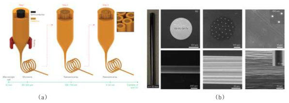 A new nanofabrication technique, based on iterative size reduction, to produce ordered, indefinitely long nanowire and nanotube arrays. a) A macroscopic multimaterial rod is reduced to ordered arrays of nanowires by thermal size reduction in a protective polymer matrix in successive steps. Each step starts with structures obtained from a previous step, resulting in geometrical size reduction and increment in wire number and length. b) A 10 mm amorphous semiconducting rod (Ge–As–Se–Te) is reduced to hundreds of meters of single 200 ㎛ wire, 30 wires of 5 ㎛ diameter and 1,000 wires of 250 nm