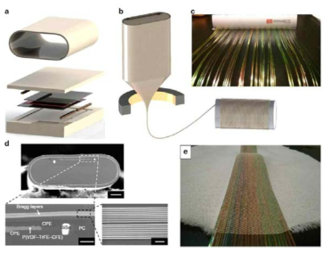 Fabrication of electrostrictive fibers. (a) Schematic of the preform assembly for a multimaterial electrostrictive fiber. The surrounding shell incorporates a multilayer As25S75/PC structure (top). (b) Schematic of the preform-to-fiber draw process. (c) Array of flexible electrostrictive fibers shows colored reflections via the Bragg effect. (d) SEM micrographs of the overall structure and close-up of a multimaterial electrostrictive fiber and Bragg layers. Scale bars for top, bottom left, and bottom right are 100, 20, and 2 μm, respectively. (e) Integration of fiber MEMS into the textile using conventional weaving machines