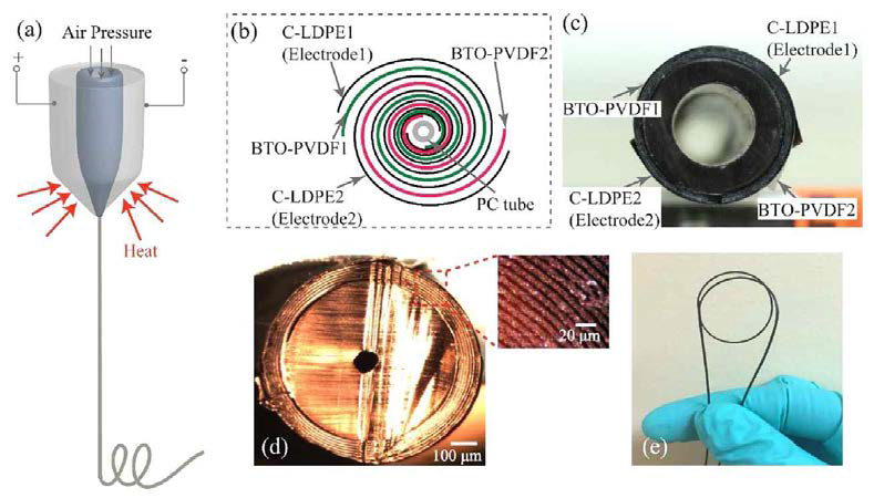 Fabrication of the piezoelectric microstructured fibers via drawing of the multimaterial preforms. (a) Schematic of the fabrication process of a piezoelectric fiber. (b) Schematic of the multilayer structure in the fiber preform and in the microstructured fiber. (c) Photo of a preform cross section. (d) Photo of a cross section of the piezoelectric microstructured fiber. Insert: the magnified view of a multilayer structure. (e) Photo of a piezoelectric microstructured fiber