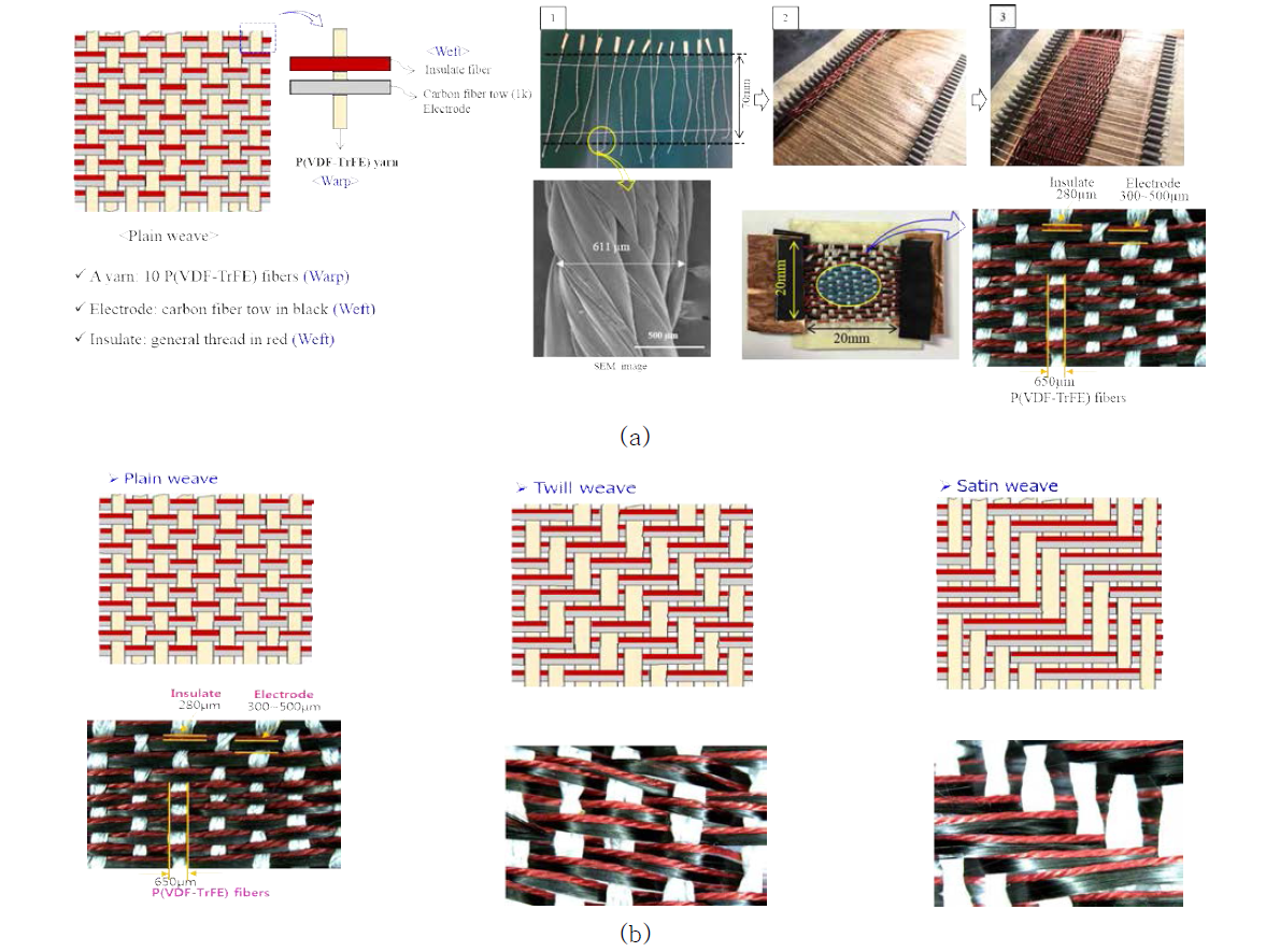 직물센서 제작; (a) 직물센서 제작과정, (b) 다양한 직물패턴을 가진 직물 센서