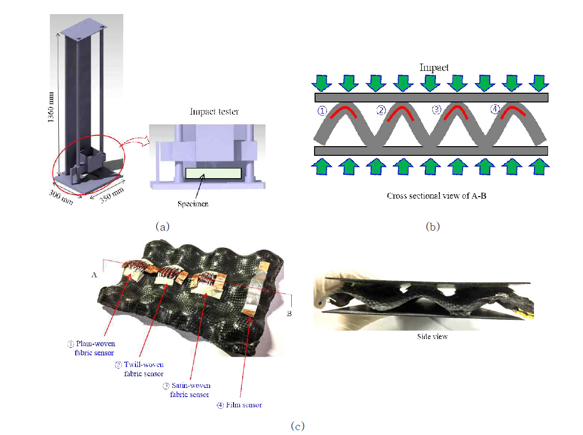 자가발전 패브릭의 압전특성 평가를 위한 시험준비; (a) 충격시험기, (b) 복합재료 내 3종류의 자가발전 패브릭과 필름센서 삽입 위치 및 충격에너지 방향, (c) 시편 형상
