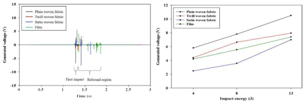 충격시험을 통한 직물센서의 전기·기계 연성거동평가; (a) 충격에 반응하는 자가발전 패브릭의 대표적 반응 그래프, (b) 충격에너지 크기에 따른 자가발전 패브릭의 전압크기 변화