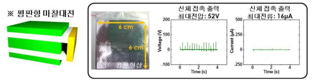 두 겹의 평판형 마찰대전 발전 소자의 도식화 및 마찰전기 생성량