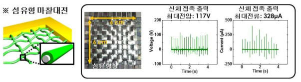 평직으로 구성된 섬유형 마찰대전 발전 소자의 도식화 및 마찰전기 생성량