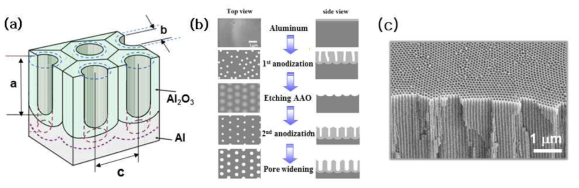 초소수성 표면을 제작하기 위한 AAO(Anodic Aluminum Oxide)기반 나노구조의 도식, 제작공정(실험조건: Oxilic aicd 0.3M, Temperature15°C, Anodizing time, 8 hr, Voltage 40V) 및 사진