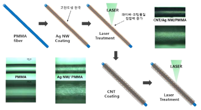 나노전극 물질의 파이버 조립 공정도 및 각 단계에서 파이버의 현미경 이미지