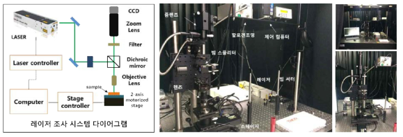 광용접 공정을 위한 레이저 조사 시스템 구축도 및 시스템 사진