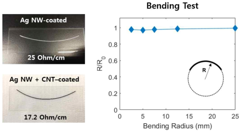 나노전극소재의 코팅에 따른 전기적 저항 값 (좌); 은나노선과 탄소나노튜브가 코팅된 파이버의 굽힘반경에 따른 저항 변화 측정 결과 (우)